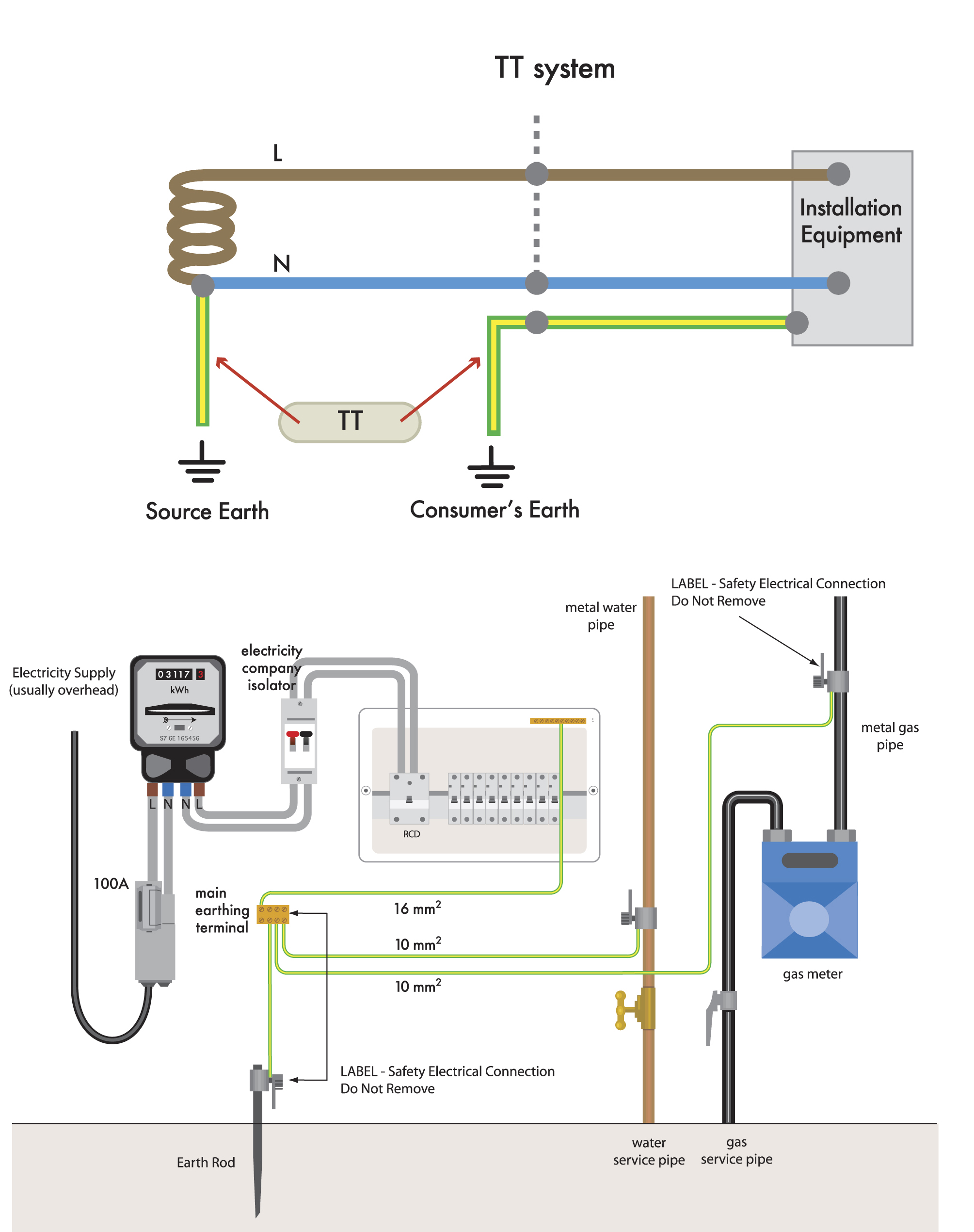 An Introduction To Earthing And Bonding