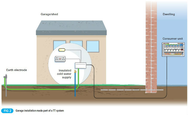 Installing an electrical supply to an outbuilding wiring an outhouse 